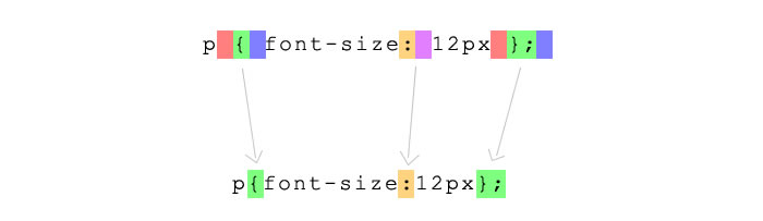 Automatic CSS3 Prefixer and Compressor php Tutorial